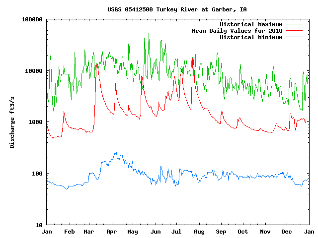 2010 Daily Mean Streamflow Levels at Garber