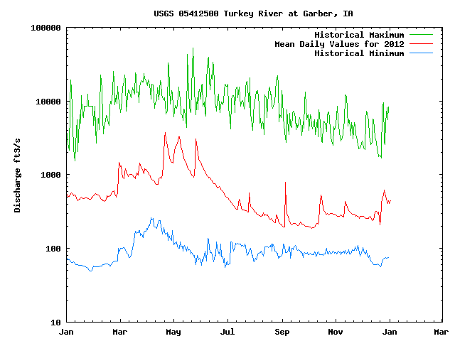2012 Daily Mean Streamflow Levels at Garber