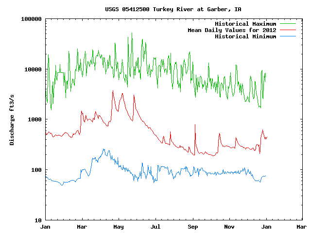 Turkey River Streamflow in 2012