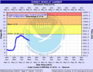 Hydrograph from May 14th showing how the Turkey River at Garber responded to the rain. A 2.43 inch rainfall is fairly common and can occur several times per year. 